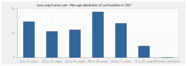 Men age distribution of La Forestière in 2007